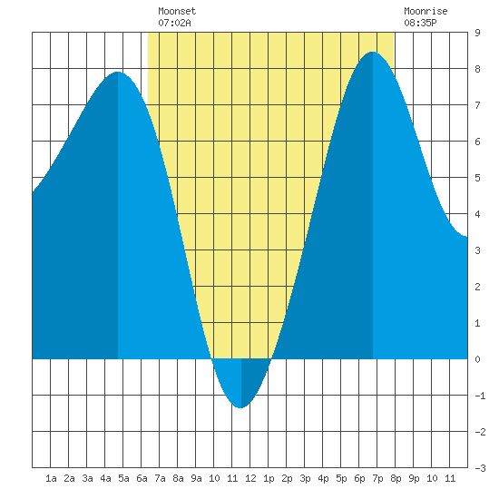 Eagle Harbor tide chart for Thursday, August 31, 2023