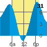 Eagle Harbor tide chart for Thursday, August 31, 2023