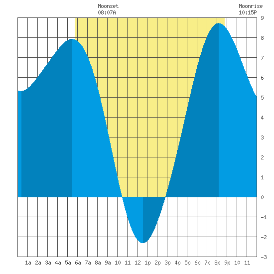 Eagle Harbor tide chart for Thursday, August 3, 2023