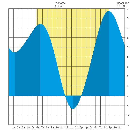 Eagle Harbor tide chart for Friday, August 4, 2023