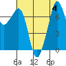 Eagle Harbor tide chart for Friday, August 4, 2023
