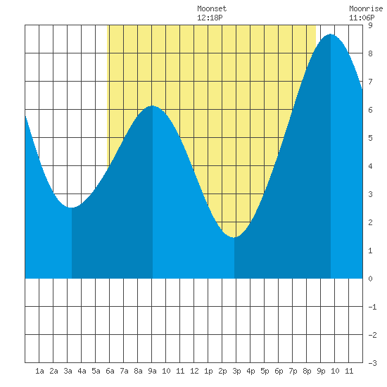 Eagle Harbor tide chart for Sunday, August 6, 2023