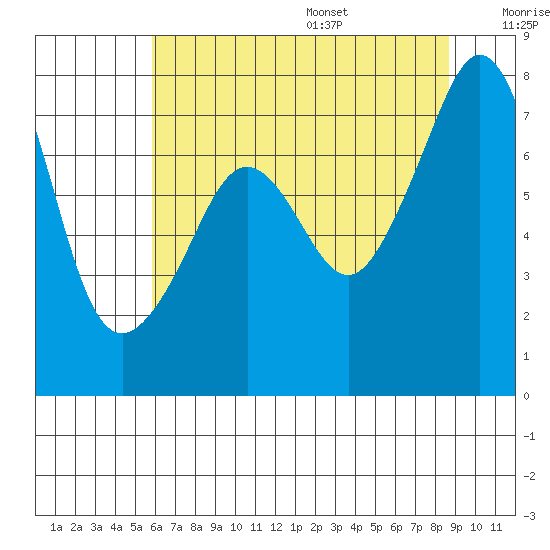 Eagle Harbor tide chart for Monday, August 7, 2023
