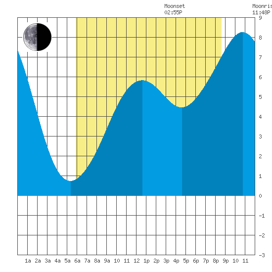 Eagle Harbor tide chart for Tuesday, August 8, 2023