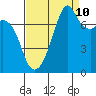 Eagle Harbor tide chart for Sunday, September 10, 2023