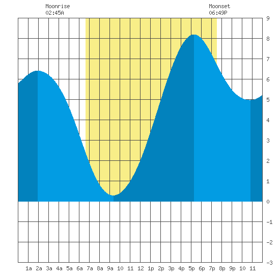 Eagle Harbor tide chart for Monday, September 11, 2023