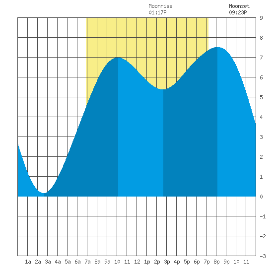 Eagle Harbor tide chart for Wednesday, September 20, 2023