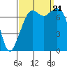 Eagle Harbor tide chart for Thursday, September 21, 2023
