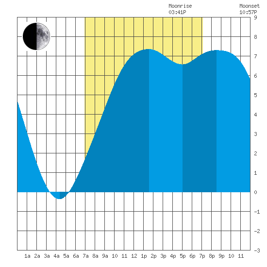 Eagle Harbor tide chart for Friday, September 22, 2023