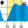 Eagle Harbor tide chart for Friday, September 22, 2023