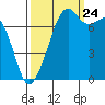 Eagle Harbor tide chart for Sunday, September 24, 2023