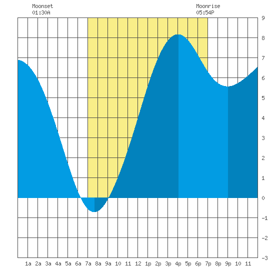 Eagle Harbor tide chart for Monday, September 25, 2023