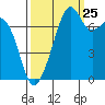 Eagle Harbor tide chart for Monday, September 25, 2023