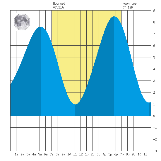 Eagle Harbor tide chart for Friday, September 29, 2023