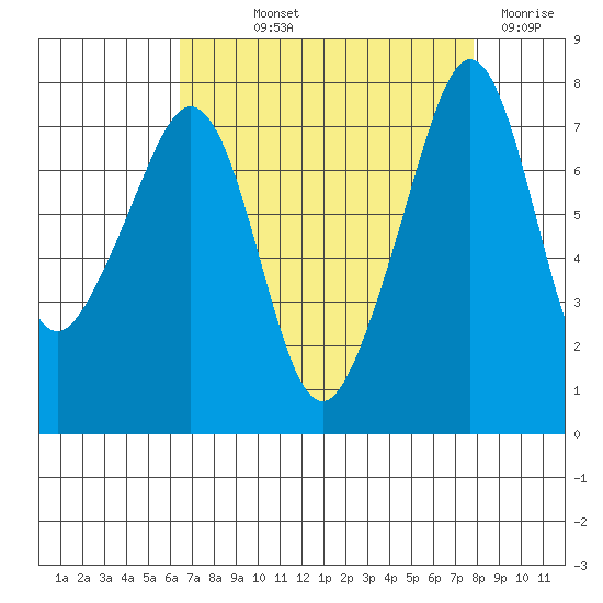 Eagle Harbor tide chart for Saturday, September 2, 2023