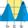 Eagle Harbor tide chart for Saturday, September 2, 2023