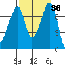 Eagle Harbor tide chart for Saturday, September 30, 2023