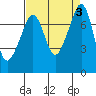 Eagle Harbor tide chart for Sunday, September 3, 2023