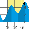 Eagle Harbor tide chart for Monday, September 4, 2023