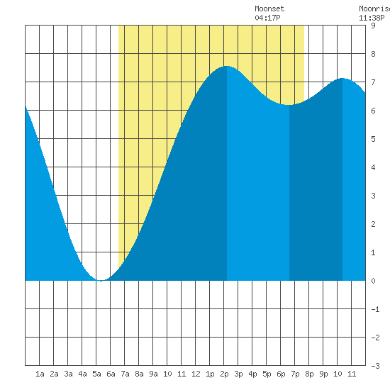 Eagle Harbor tide chart for Thursday, September 7, 2023