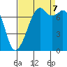 Eagle Harbor tide chart for Thursday, September 7, 2023