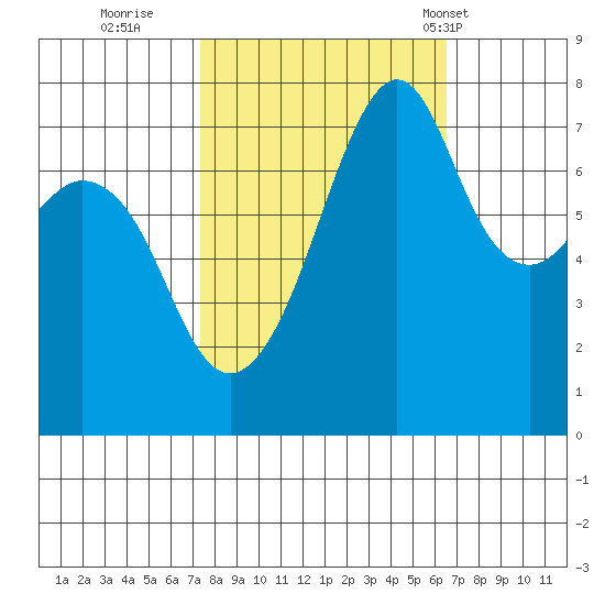 Eagle Harbor tide chart for Tuesday, October 10, 2023