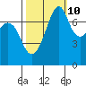 Eagle Harbor tide chart for Tuesday, October 10, 2023