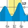 Eagle Harbor tide chart for Thursday, October 12, 2023