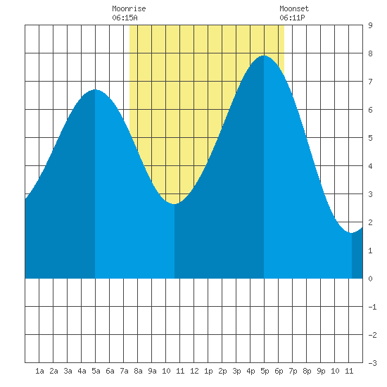 Eagle Harbor tide chart for Friday, October 13, 2023
