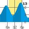 Eagle Harbor tide chart for Friday, October 13, 2023