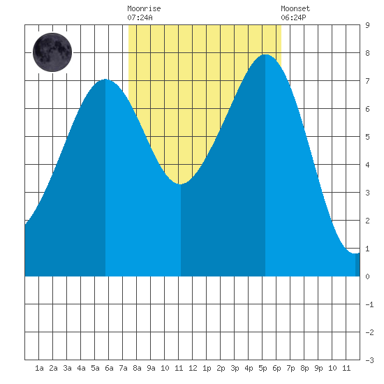 Eagle Harbor tide chart for Saturday, October 14, 2023