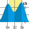 Eagle Harbor tide chart for Sunday, October 15, 2023