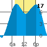 Eagle Harbor tide chart for Tuesday, October 17, 2023