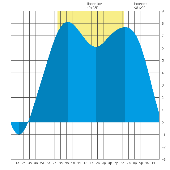 Eagle Harbor tide chart for Wednesday, October 18, 2023