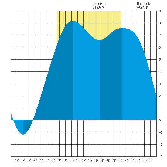Eagle Harbor tide chart for Thursday, October 19, 2023