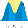 Eagle Harbor tide chart for Sunday, October 1, 2023