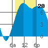 Eagle Harbor tide chart for Friday, October 20, 2023