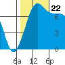 Eagle Harbor tide chart for Sunday, October 22, 2023