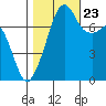 Eagle Harbor tide chart for Monday, October 23, 2023
