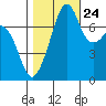 Eagle Harbor tide chart for Tuesday, October 24, 2023