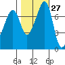 Eagle Harbor tide chart for Friday, October 27, 2023