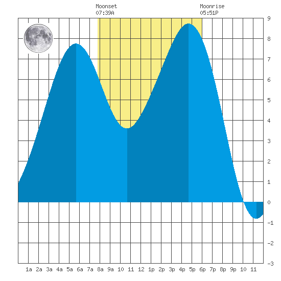 Eagle Harbor tide chart for Saturday, October 28, 2023