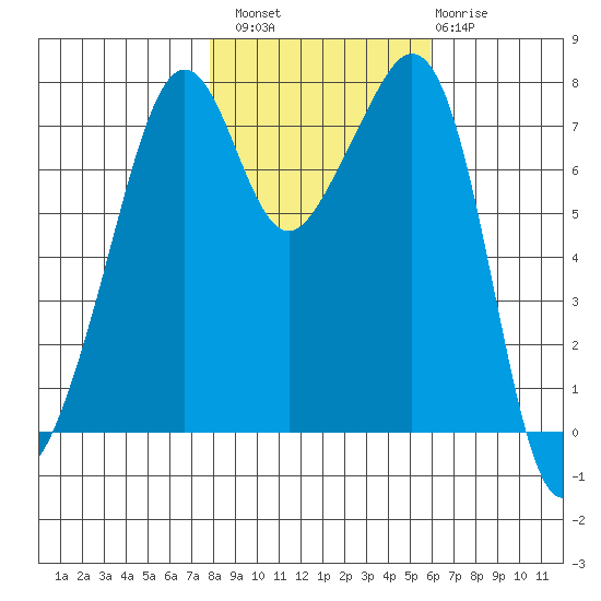 Eagle Harbor tide chart for Sunday, October 29, 2023