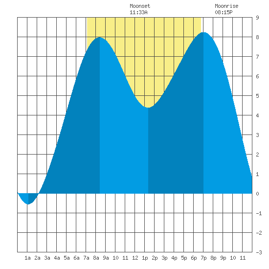 Eagle Harbor tide chart for Monday, October 2, 2023