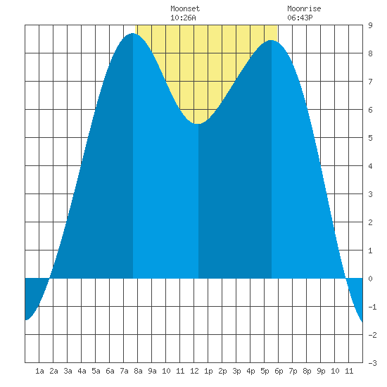 Eagle Harbor tide chart for Monday, October 30, 2023