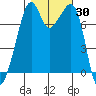 Eagle Harbor tide chart for Monday, October 30, 2023