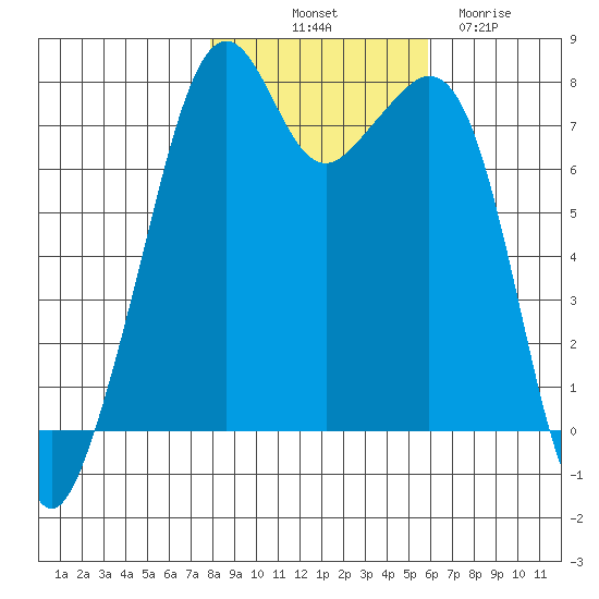 Eagle Harbor tide chart for Tuesday, October 31, 2023