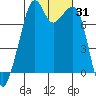 Eagle Harbor tide chart for Tuesday, October 31, 2023