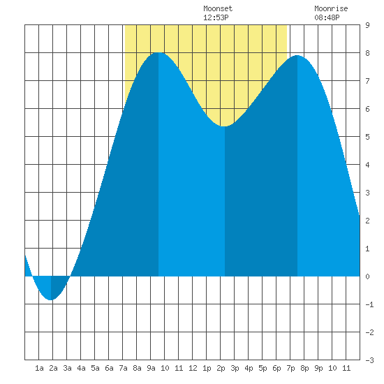 Eagle Harbor tide chart for Tuesday, October 3, 2023