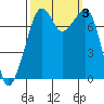 Eagle Harbor tide chart for Tuesday, October 3, 2023